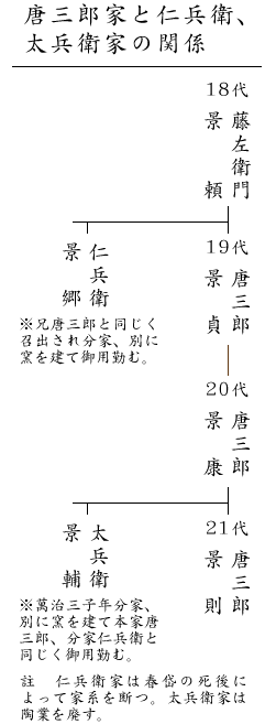 唐三郎家と仁兵衛、太兵衛家の関係